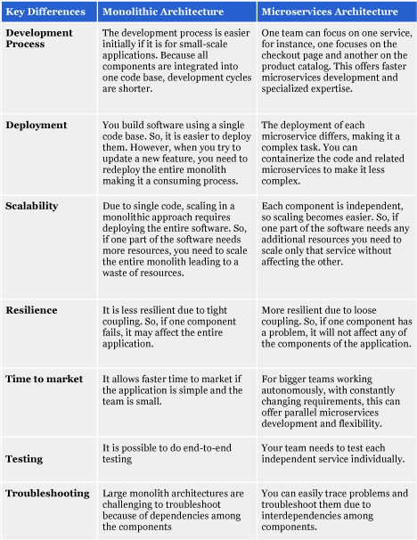 Microservices vs Monolithic Table