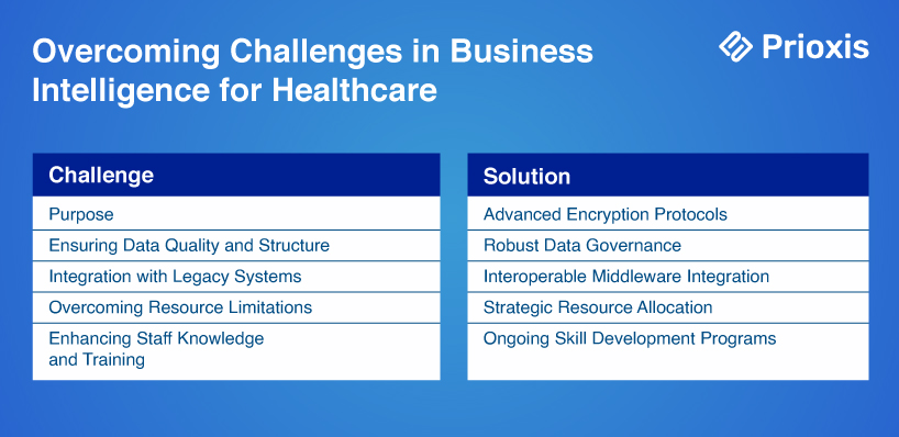 Challenges in Business Intelligence for Healthcare