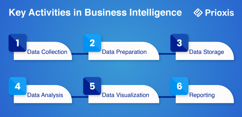 Activities in Business Intelligence