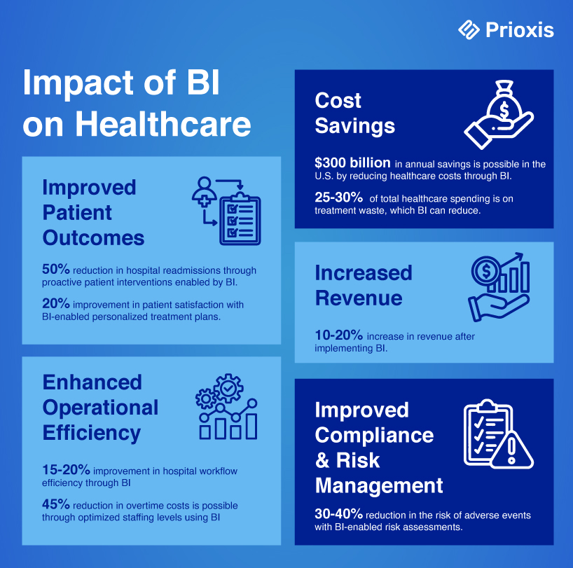 Impact of BI on Healthcare