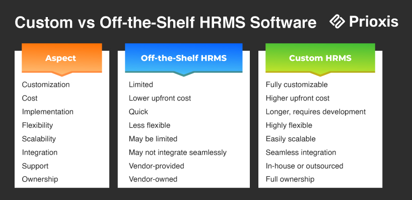 Bespoke vs Off-the-Shelf Software