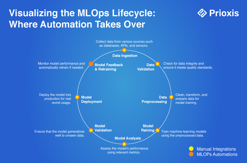 MLOps Cycle