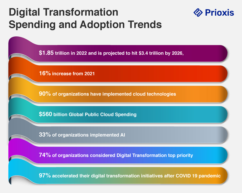 Digital Transformation Trends