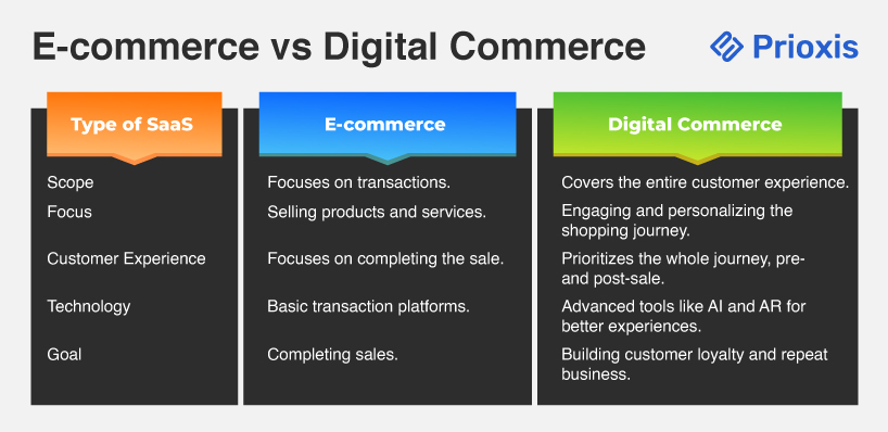 E-commerce vs Digital Commerce