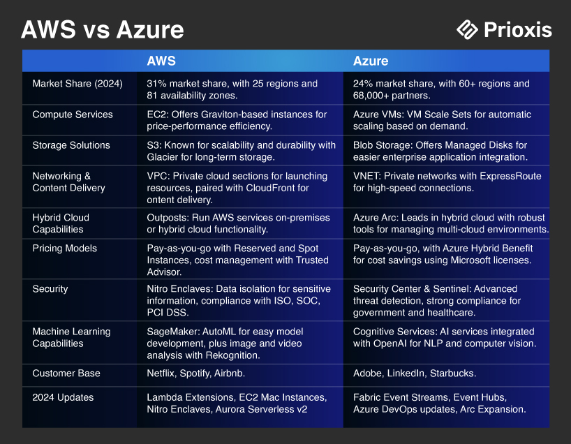 AWS vs Azure Cloud Services