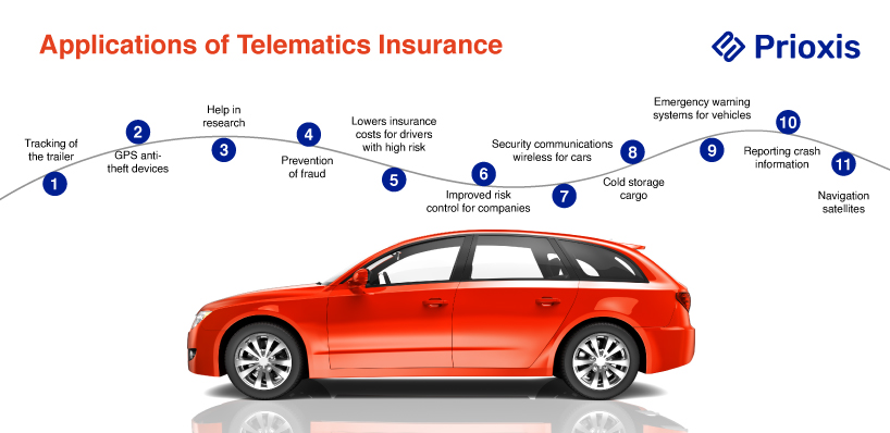 Telematics in Auto Insurance