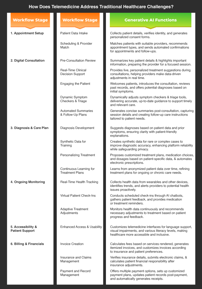 Optimizing Telemedicine