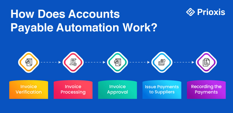 How Does Accounts Payable Automation Work?